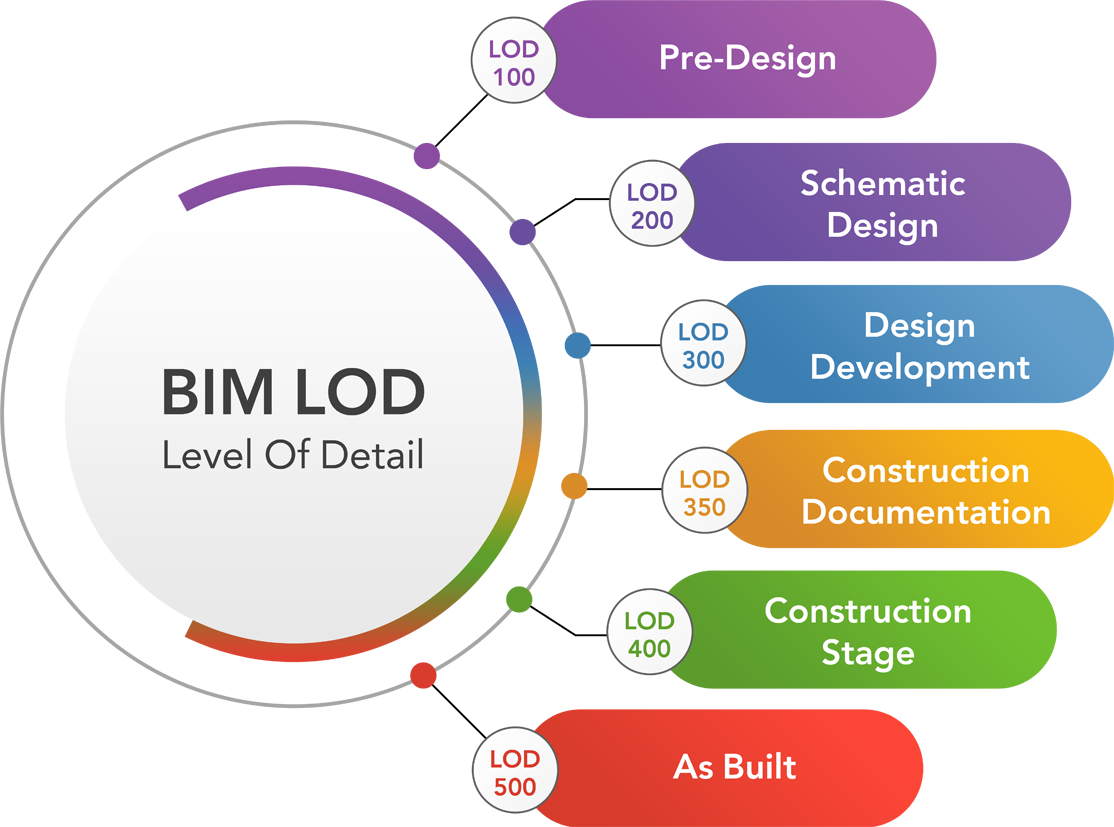 bim-lod-bim-lead